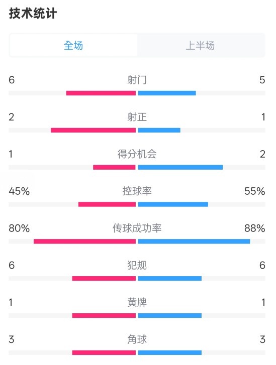  曼聯(lián)半場0-1富勒姆數(shù)據(jù)：射門6-5，射正2-1，控球率45%-55%