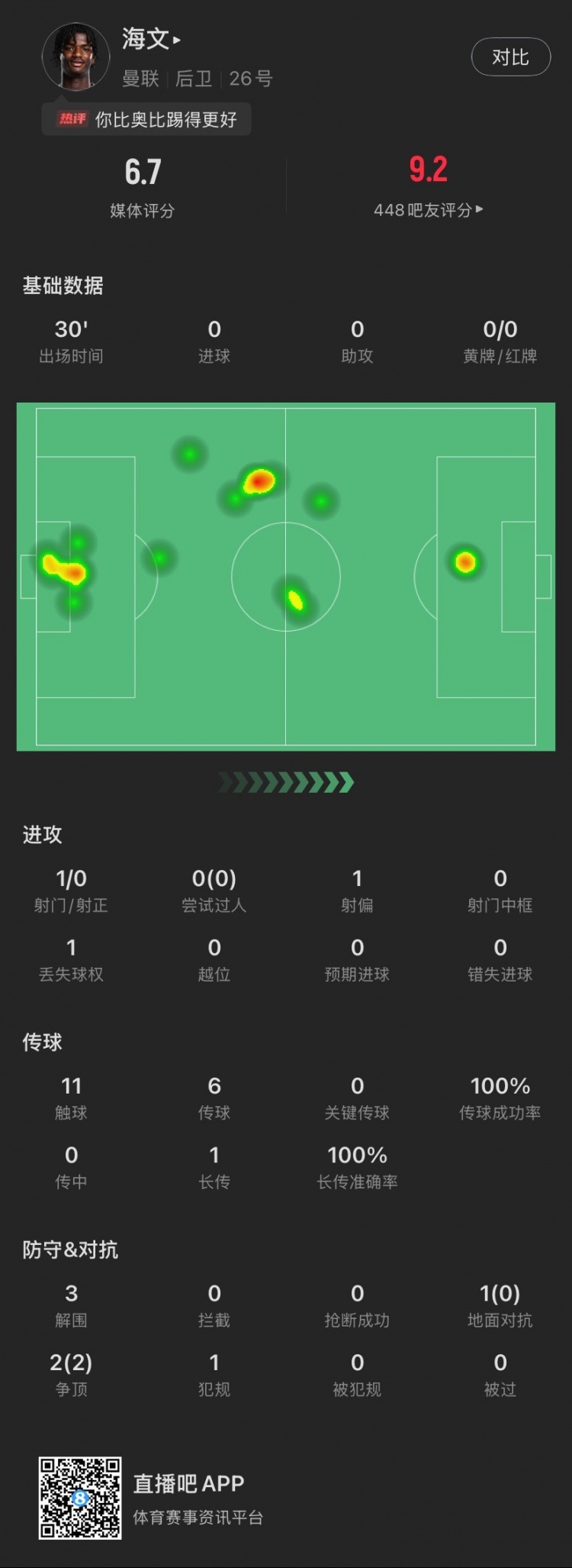  18歲海文曼聯(lián)首秀數(shù)據(jù)：出場30分鐘貢獻(xiàn)3解圍，2次爭頂全部成功