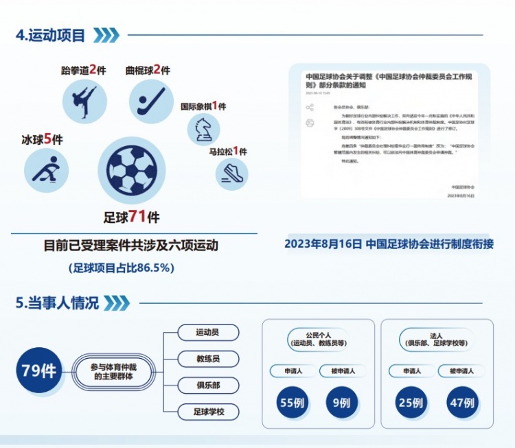  中國(guó)體育仲裁委員會(huì)公布年度報(bào)告，足球項(xiàng)目案件71件占比86.5%