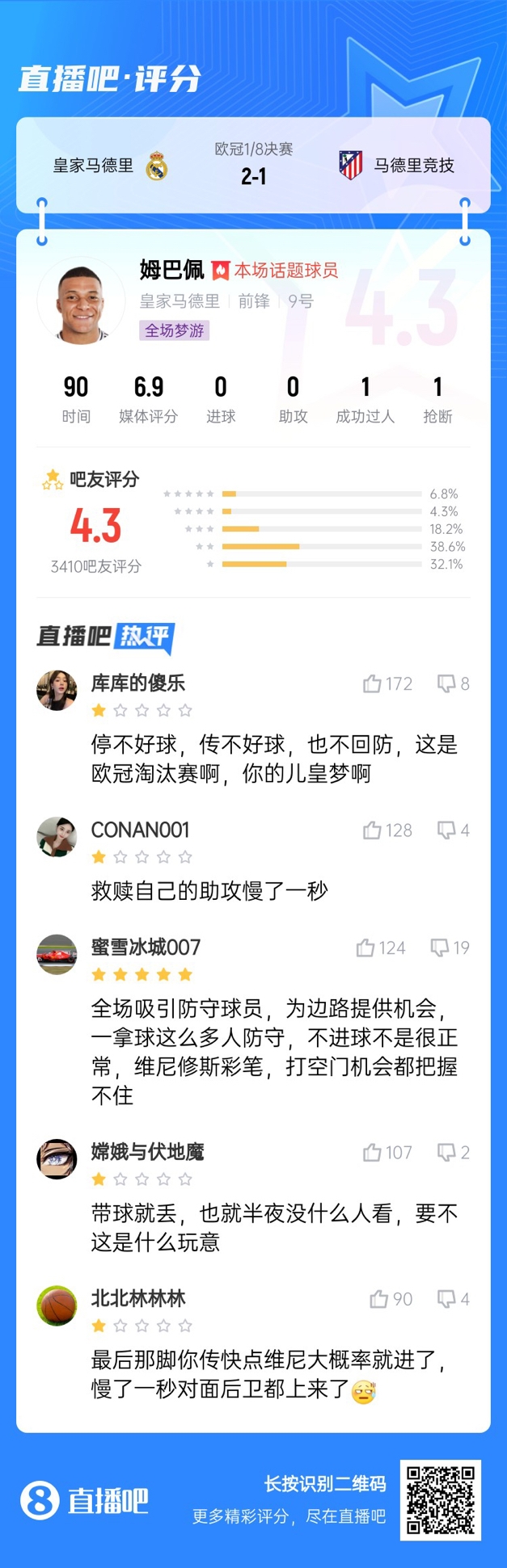  全場(chǎng)夢(mèng)游！吧友給姆巴佩打4.3分：救贖助攻慢一秒 傳不好球不回防