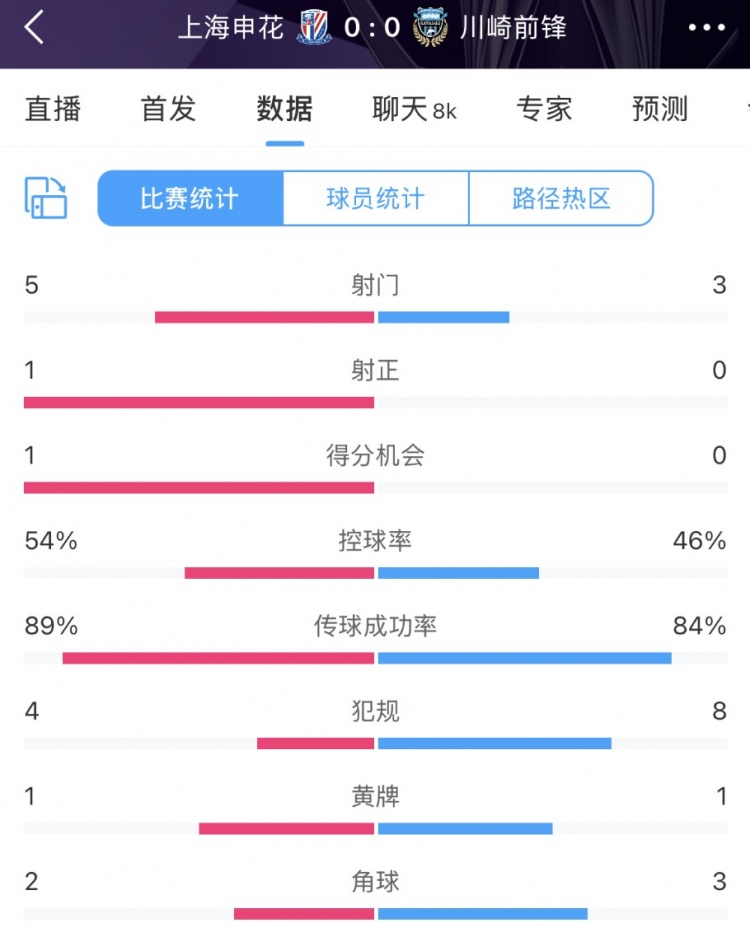  申花vs川崎半場(chǎng)數(shù)據(jù)：幾乎勢(shì)均力敵，射門5比3、射正1比0