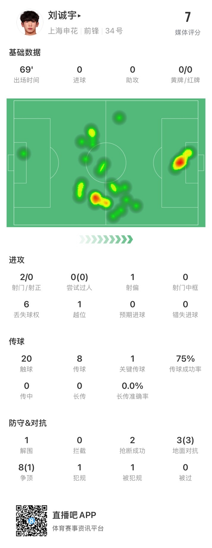  18歲劉誠宇首次先發(fā)數(shù)據(jù)：2射0正，1次關鍵傳球，獲評7分