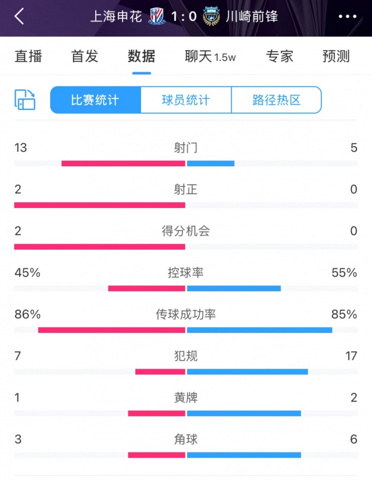  全場數(shù)據(jù)：申花表現(xiàn)不俗壓過川崎，射門13比5、射正2比0均占優(yōu)