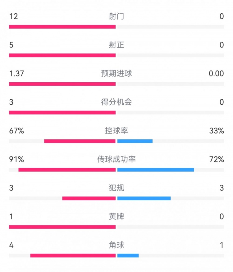  攻防戰(zhàn)！巴黎0-0利物浦半場：巴黎12射5正3次得分機(jī)會，紅軍0射門