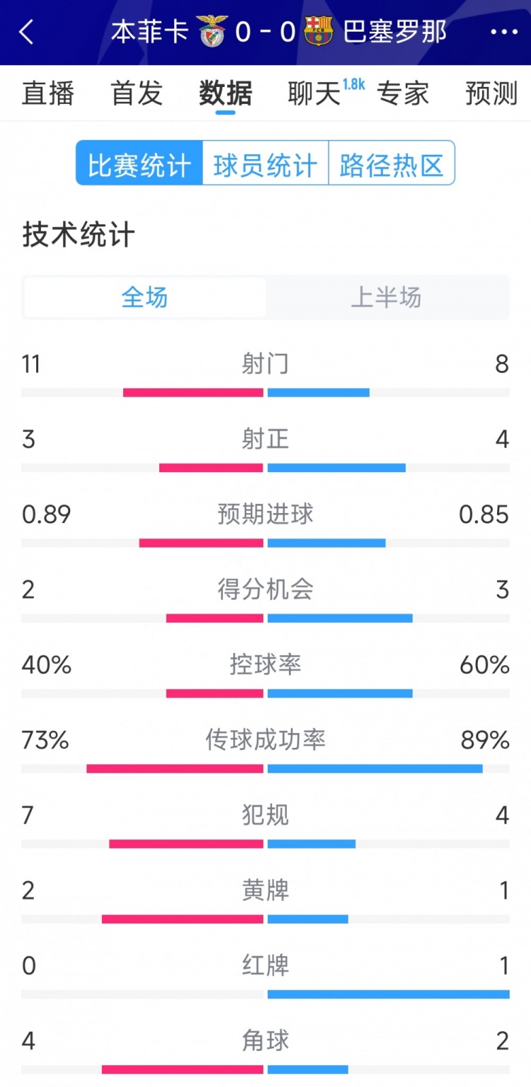  十人作戰(zhàn)，巴薩vs本菲卡半場數(shù)據(jù)：射門8-11，射正4-3