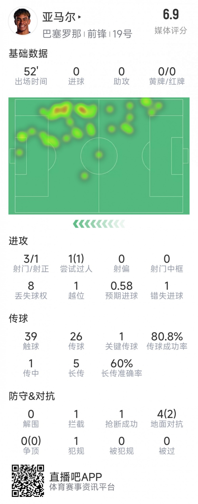  亞馬爾本場數(shù)據(jù)：3射1正，1次過人，1次錯失良機，評分6.9分