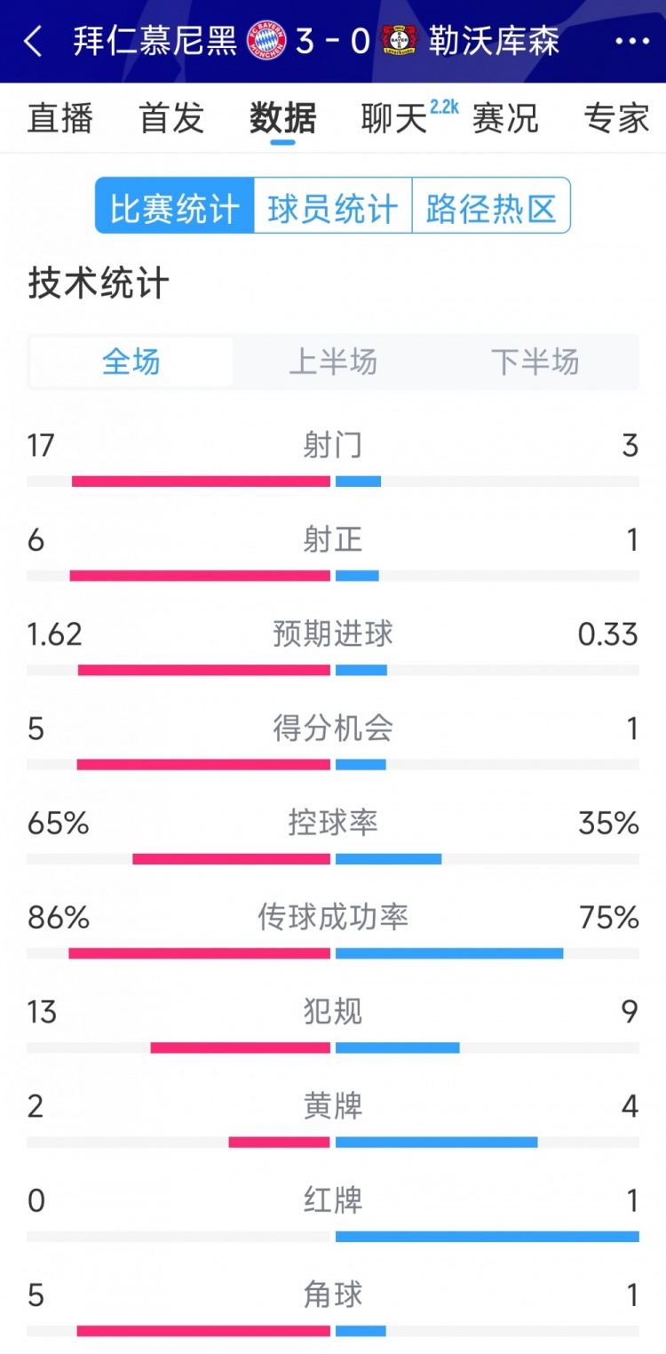 碾壓！拜仁3-0勒沃庫(kù)森全場(chǎng)數(shù)據(jù)：射門17-3，射正6-1