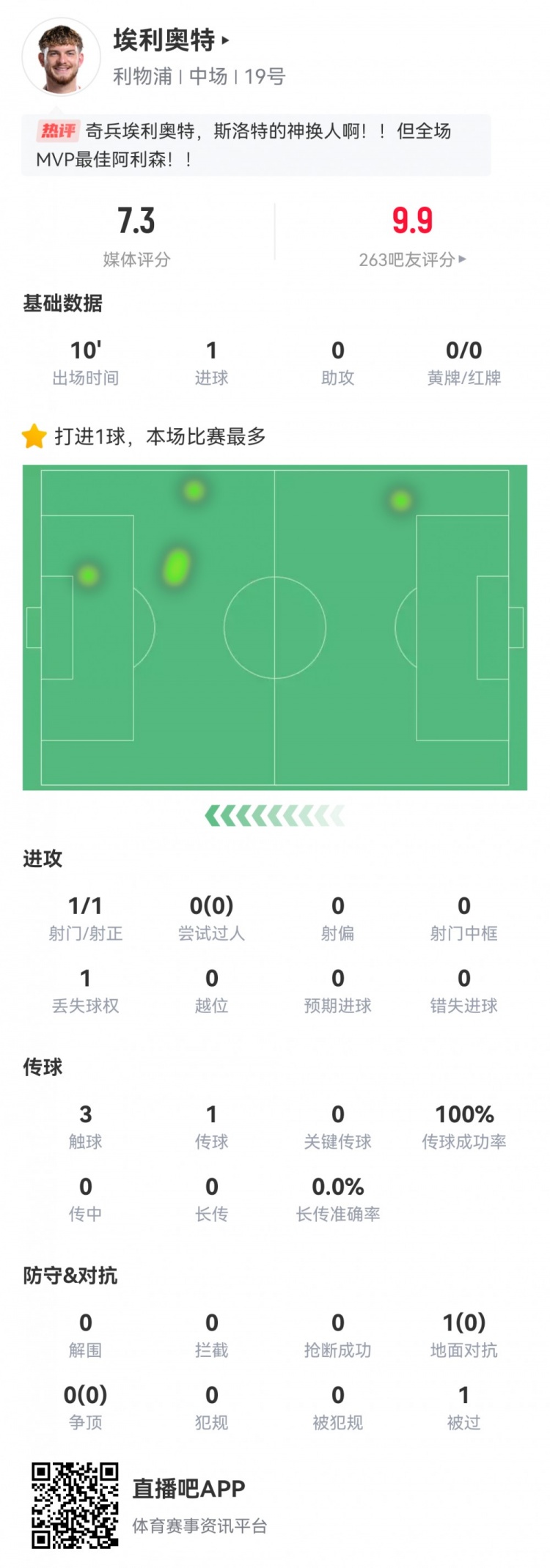  神兵天降！埃利奧特數(shù)據(jù)：替補10分鐘，首次觸球即絕殺，評分7.3