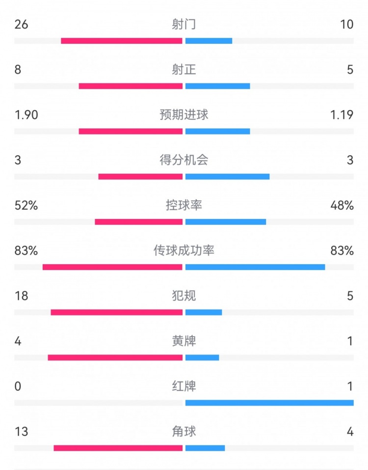  十人巴薩1-0本菲卡：射門10-26，射正5-8，犯規(guī)5-18，角球4-13