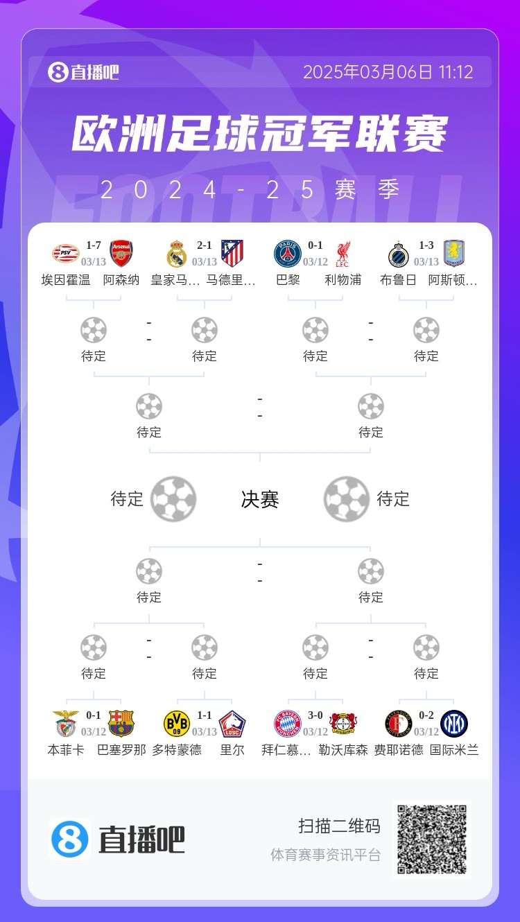  三英戰(zhàn)馬德里？英超3隊(duì)首回合全勝，槍手已穩(wěn)&維拉紅軍占先機(jī)