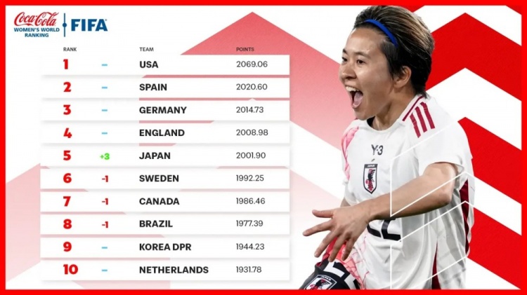  新一期女足排名：中國女足仍列第17、日本升至第5、美國居首