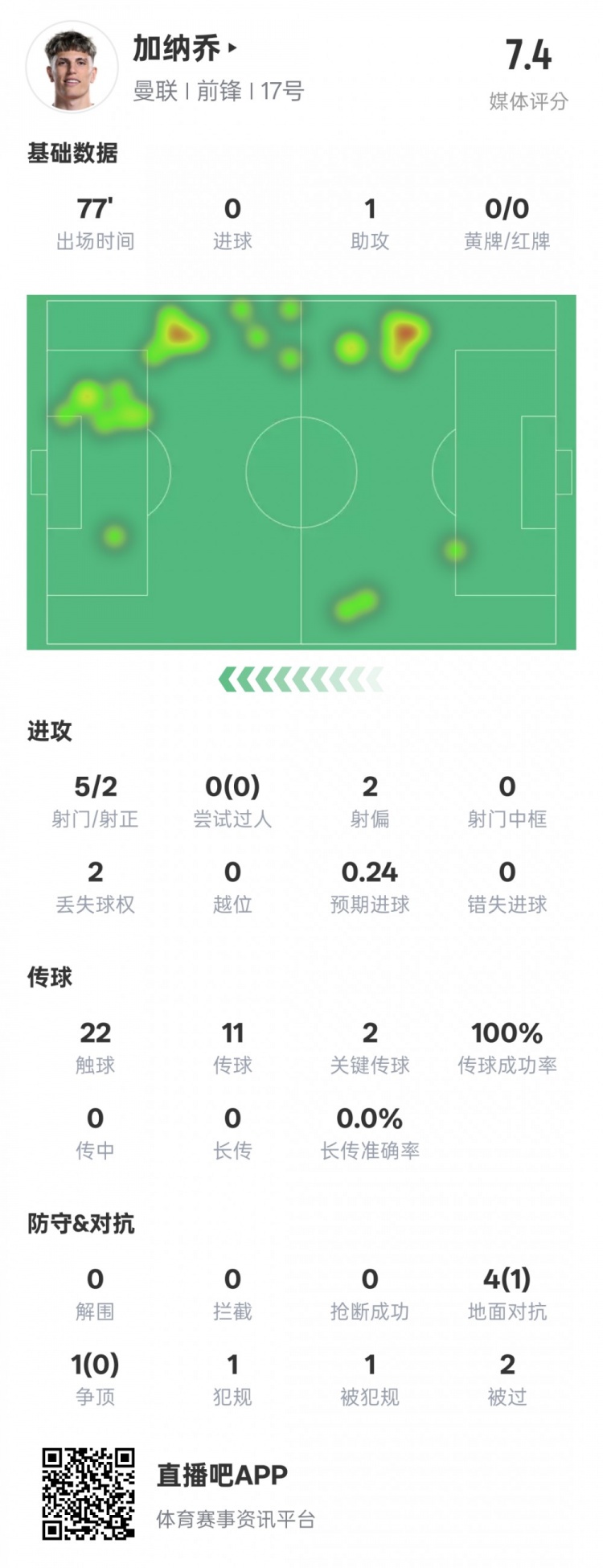  加納喬本場(chǎng)數(shù)據(jù)：1助攻2關(guān)鍵傳球&傳球成功率100%，評(píng)分7.4