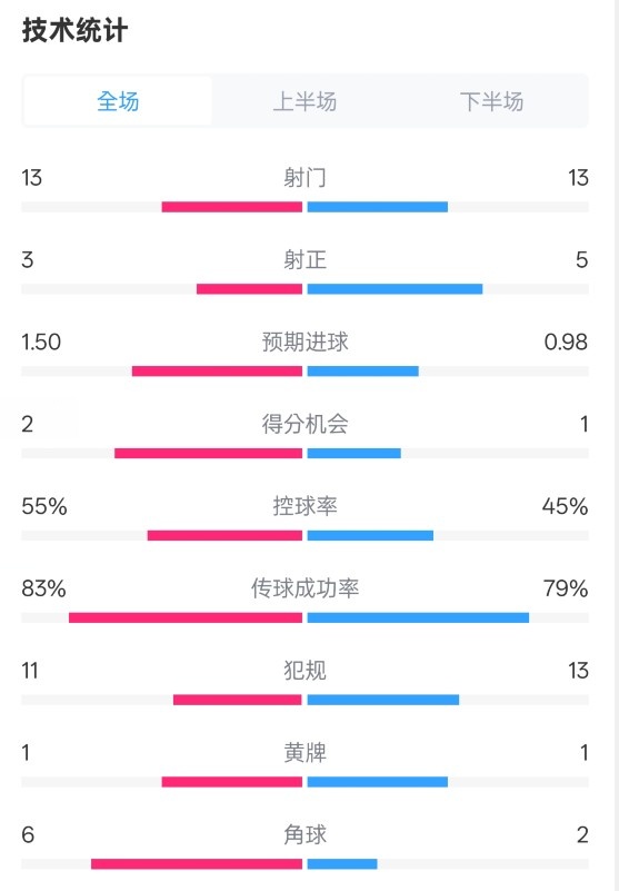  皇社1-1曼聯(lián)全場(chǎng)數(shù)據(jù)：射門13-13，射正3-5，控球率55%-45%