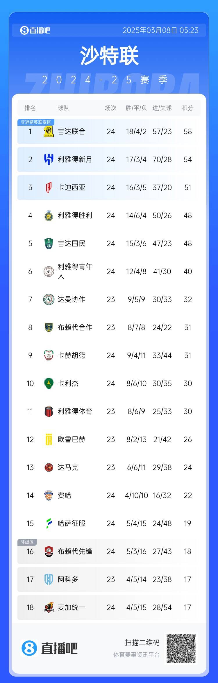  沙特聯(lián)積分榜：利雅得勝利2輪不勝&落后榜首10分，吉達聯(lián)合4分領跑