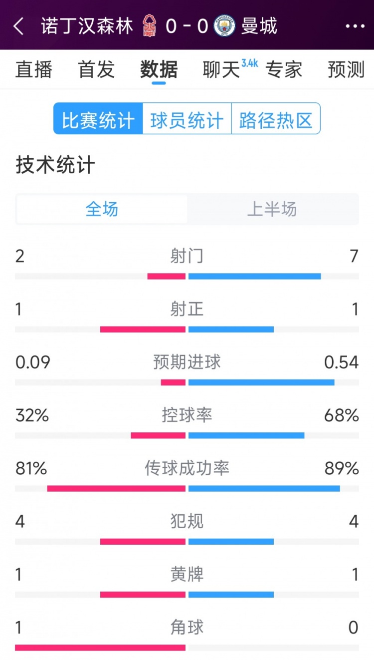  互交白卷，曼城vs諾丁漢森林半場數(shù)據(jù)：射門7-2，射正1-1