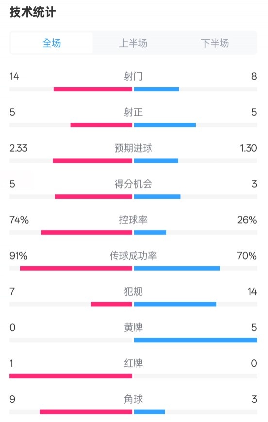  拜仁2-3波鴻全場數(shù)據(jù)：射門14-8，射正5-5，控球74%-26%，紅牌1-0