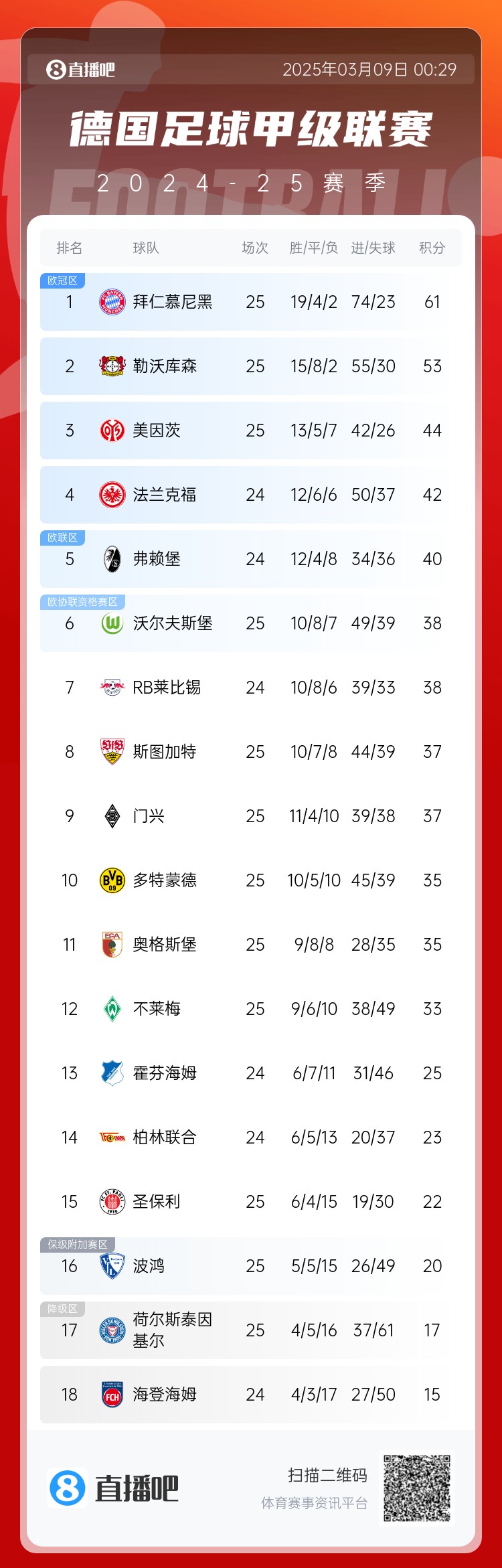  集體翻車！德甲積分榜：拜仁仍居榜首，藥廠落后8分第2，多特第10