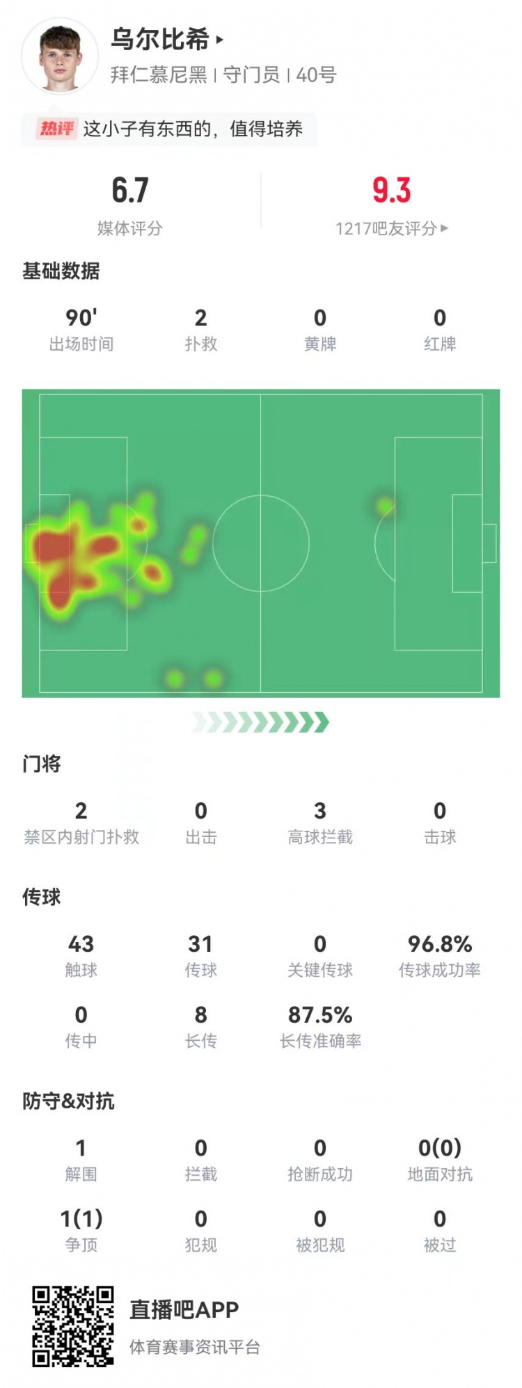  烏爾比希德甲首秀數(shù)據(jù)：2撲救&被打進(jìn)3球，8長傳7成功，獲評6.7分