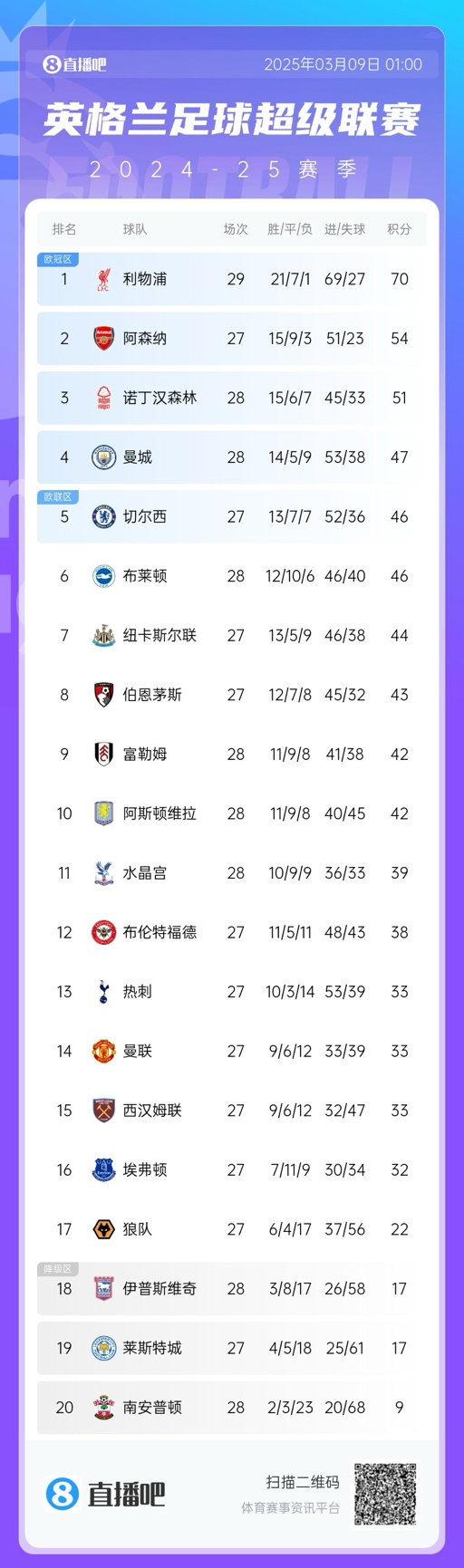  沒懸念了？英超積分榜：利物浦多賽2場16分領跑 阿森納明日戰(zhàn)曼聯(lián)