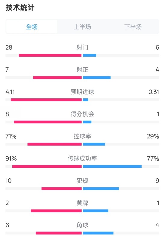  利物浦3-1南安普頓數(shù)據(jù)：射門28-6，射正7-4，控球率71%-29%