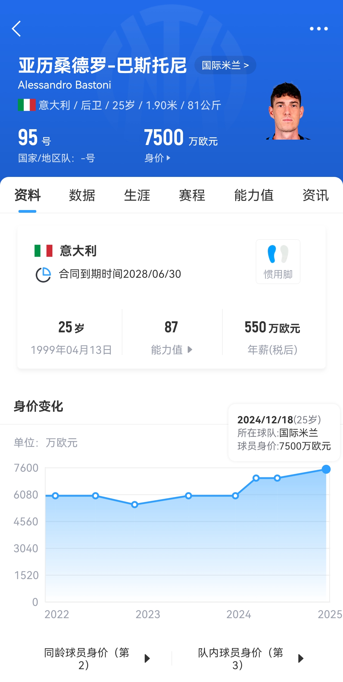  25歲身價7500萬！巴斯托尼83分鐘人球分過奔襲策動，圖拉姆失空門
