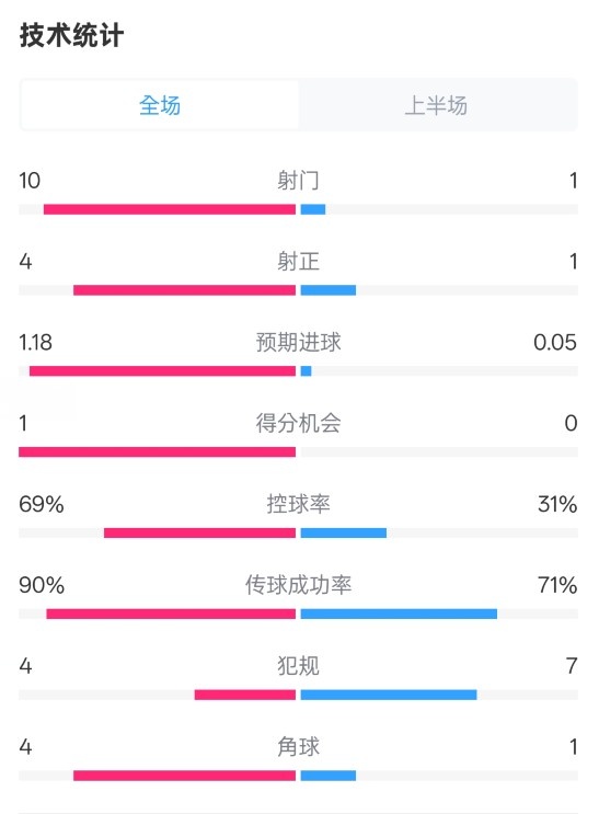  切爾西半場0-0萊斯特城數(shù)據(jù)：射門10-1，射正4-1，控球率69%-31%