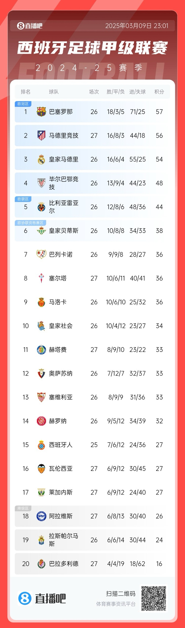  馬競掉隊？西甲積分榜：馬競爆冷無緣登頂，先賽暫領先皇馬2分