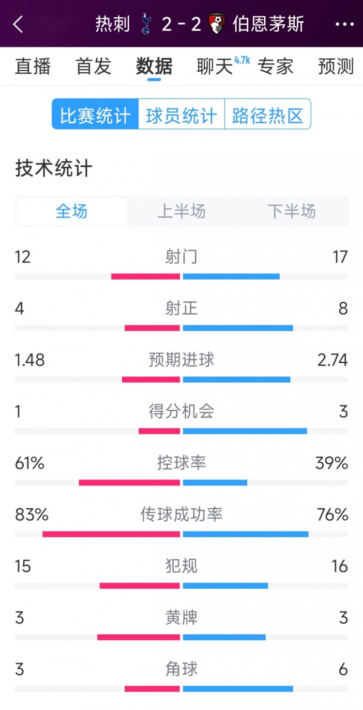  連扳兩球！熱刺2-2伯恩茅斯全場數(shù)據(jù)：射門12-17，射正4-8