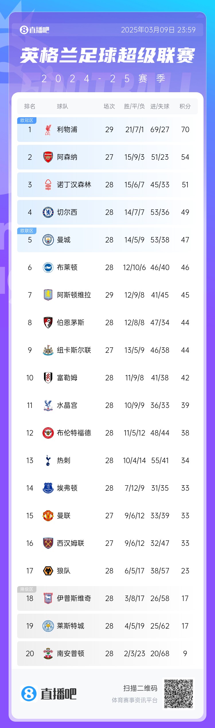  英超積分榜：藍軍反超曼城升第4，槍手距紅軍16分，熱刺仍第13
