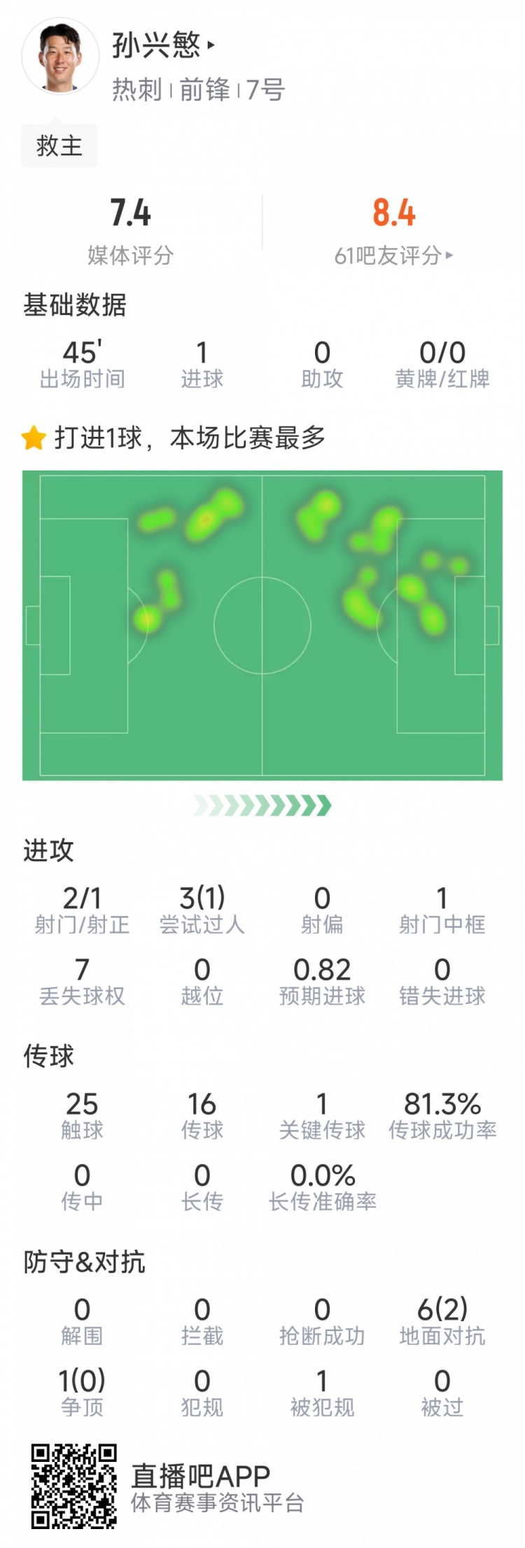  孫興慜本場數(shù)據(jù)：替補登場點射扳平，3射1正，1次中框，1關(guān)鍵傳球