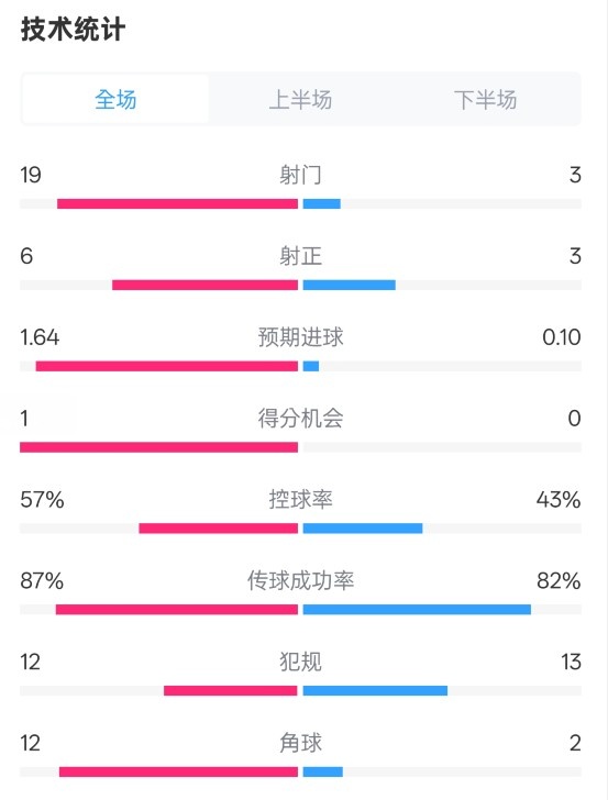  占優(yōu)！切爾西1-0藍狐數(shù)據(jù)：射門19-3，射正6-3，控球率57%-43%
