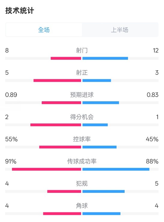  皇馬半場2-1巴列卡諾數(shù)據(jù)：射門8-12，射正5-3，控球率55%-45%