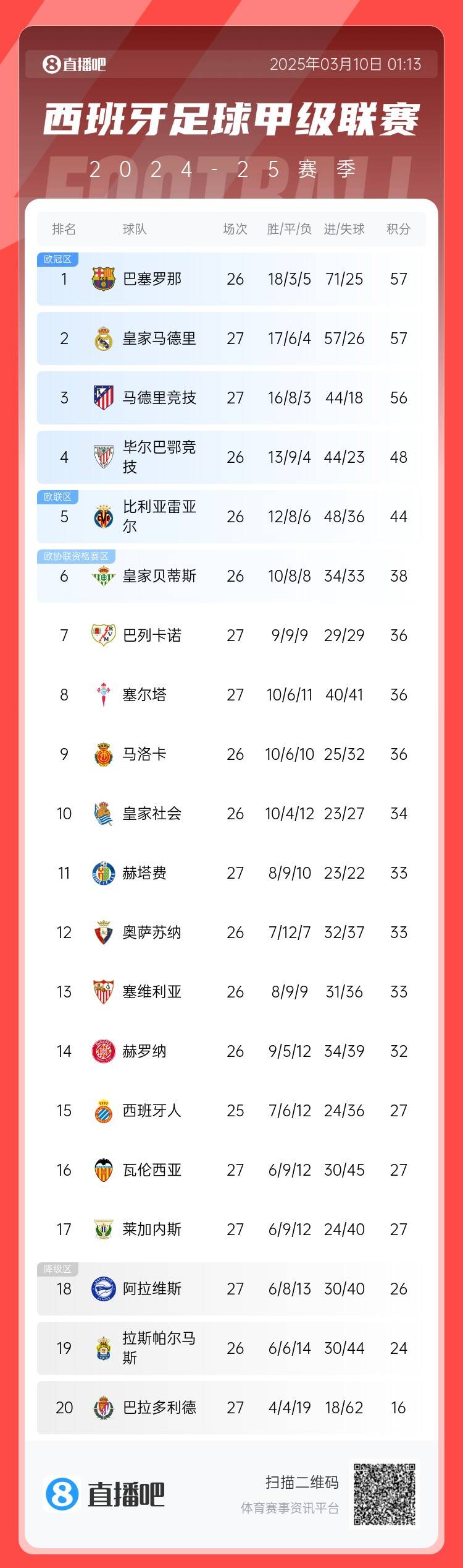  西甲積分榜：皇馬先賽積分追平巴薩，馬競輸球落后榜首1分居第三