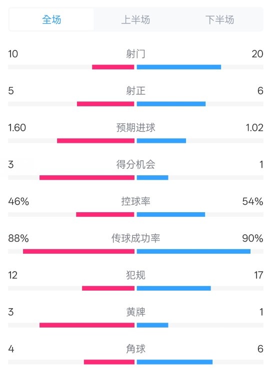  皇馬2-1巴列卡諾數據：射門10-20，射正5-6，控球率46%-54%