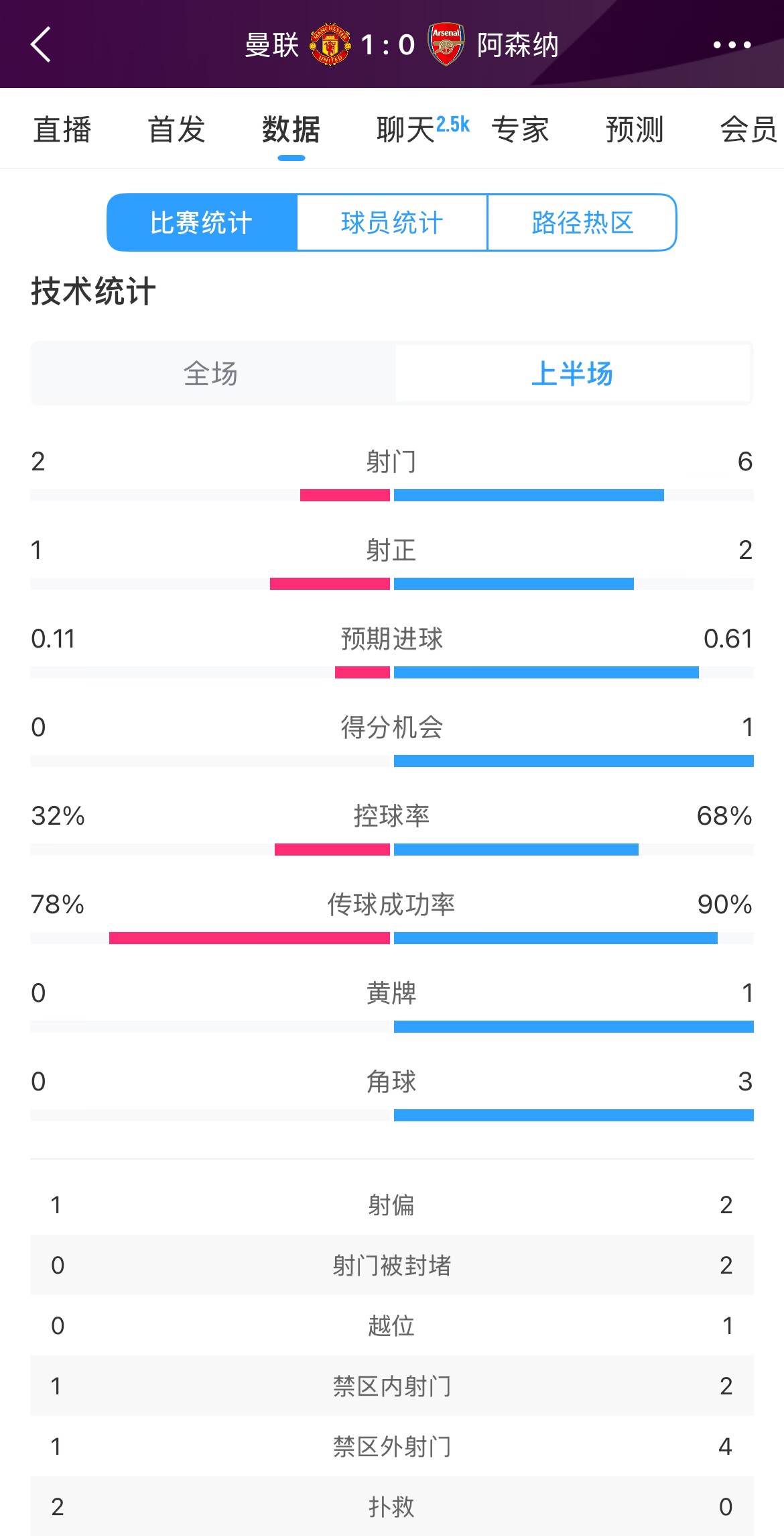  曼聯(lián)1-0阿森納半場(chǎng)數(shù)據(jù)：曼聯(lián)僅1射正即進(jìn)球，阿森納6射2正