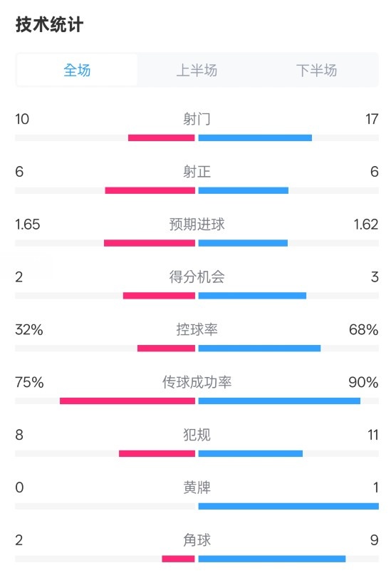  曼聯(lián)1-1阿森納全場數(shù)據(jù)：射門10-17，射正6-6，控球率32%-68%
