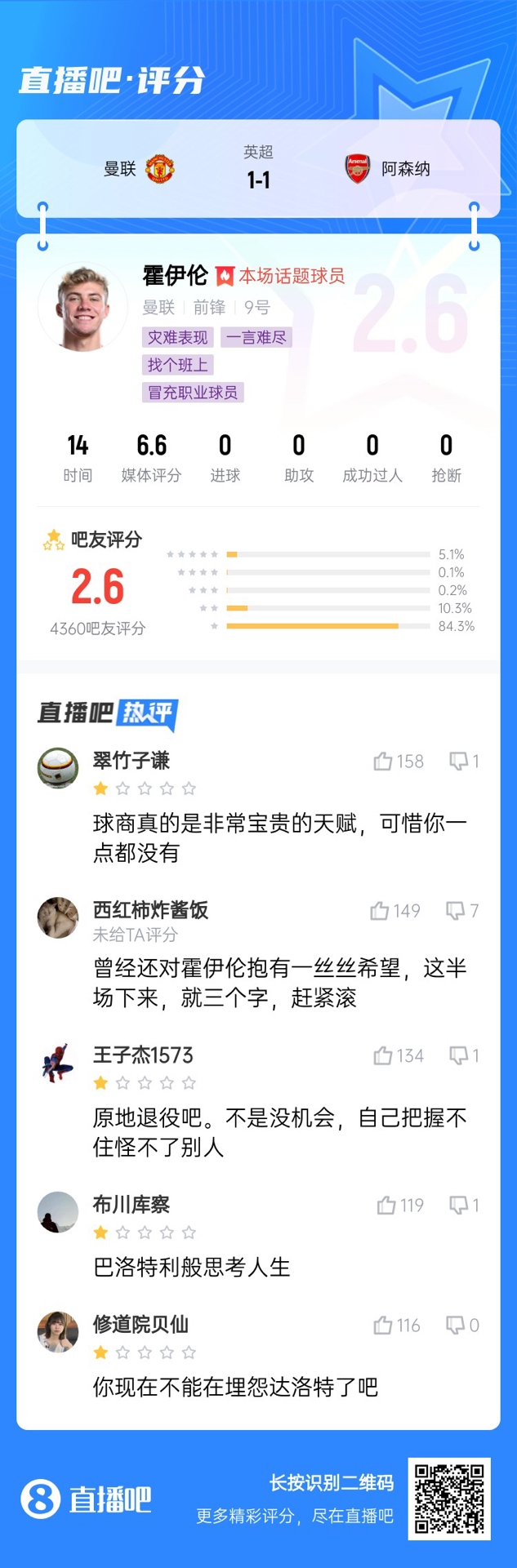  6000萬身價3個月0球！霍伊倫被打2.6分：思考人生，沒球商 趕緊滾
