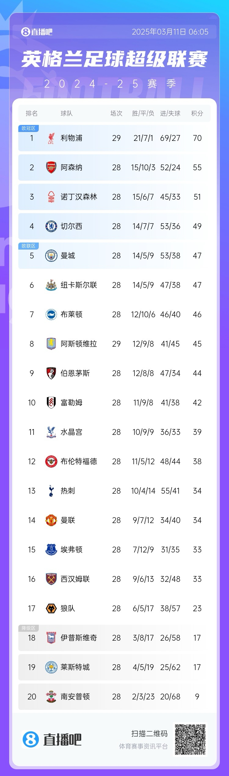  爭四白熱化！英超積分榜：紐卡積分追平曼城，第4至第10只差7分
