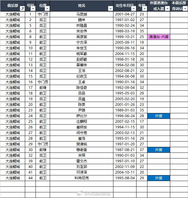  2025中甲聯(lián)賽各參賽隊(duì)球員名單（自整理，非官方） ???