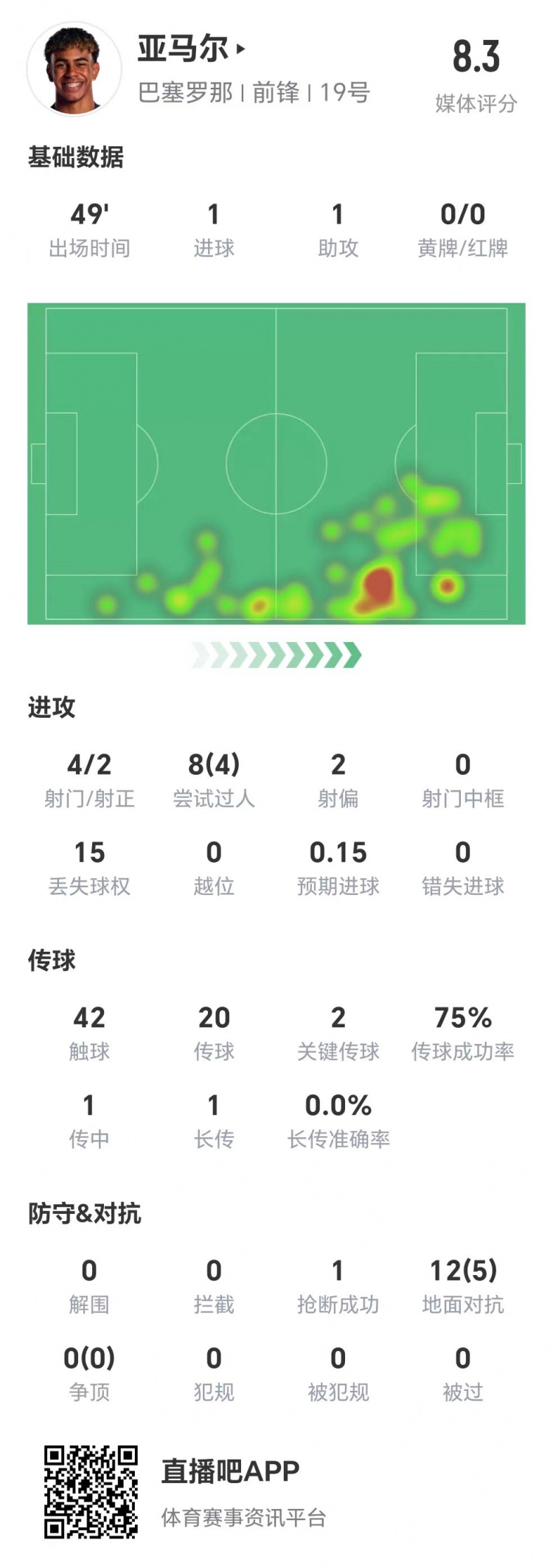  亞馬爾半場數(shù)據(jù)：1球1助，4次射門兩次射正&兩腳關(guān)鍵傳球