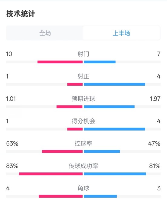  利物浦半場(chǎng)0-1巴黎數(shù)據(jù)：射門10-7，射正1-4，犯規(guī)5-0