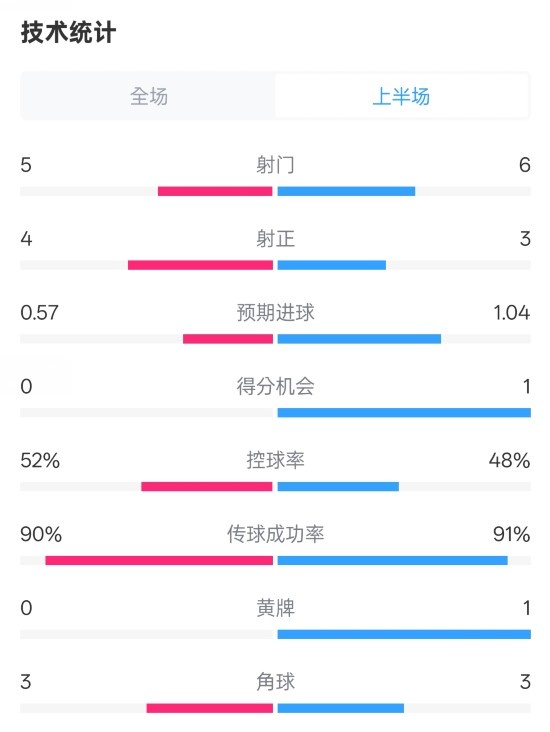  國米半場1-1費耶諾德數(shù)據(jù)：射門5-6，射正4-3，控球率52%-48%