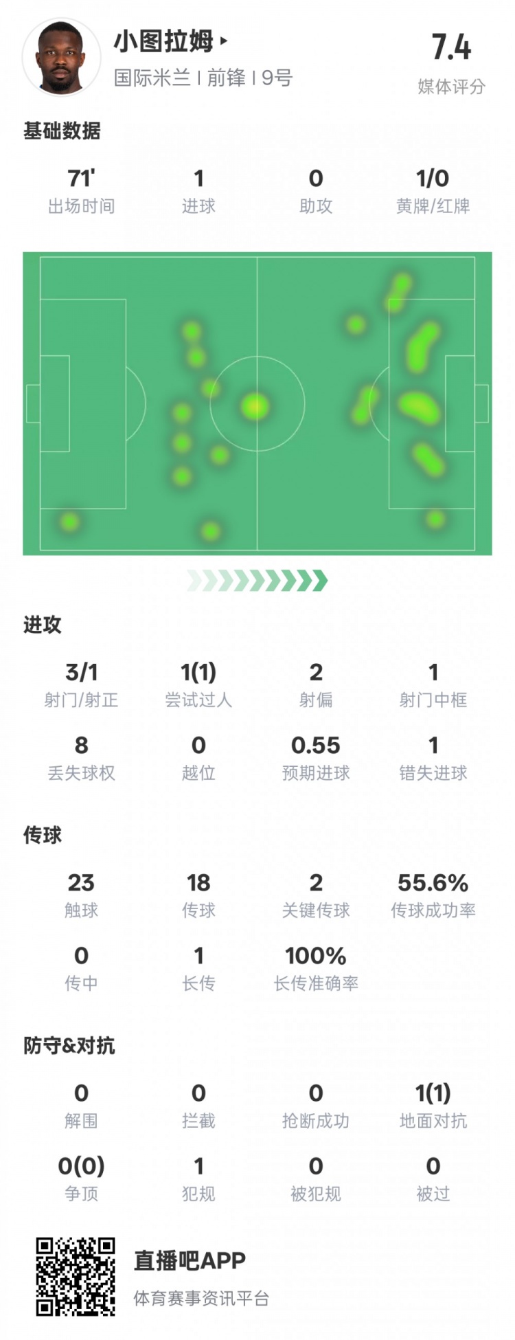  小圖拉姆本場數(shù)據(jù)：1進球2關(guān)鍵傳球1錯失進球機會，評分7.4