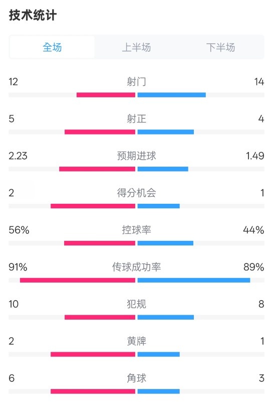  國(guó)米2-1費(fèi)耶諾德全場(chǎng)數(shù)據(jù)：射門12-14，射正5-4，控球率56%-44%