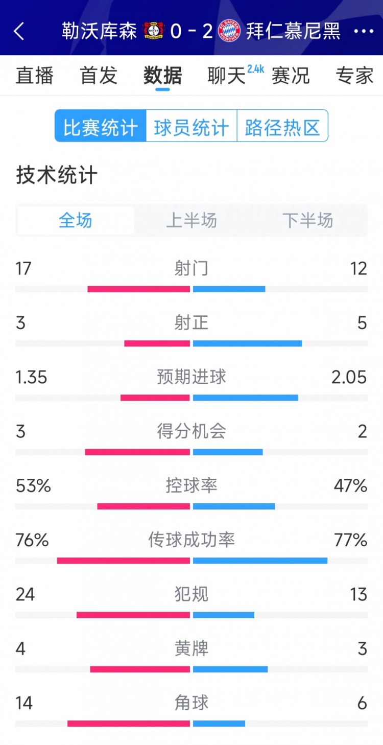  效率致勝，拜仁2-0勒沃庫森全場數(shù)據(jù)：射門12-17，射正5-3