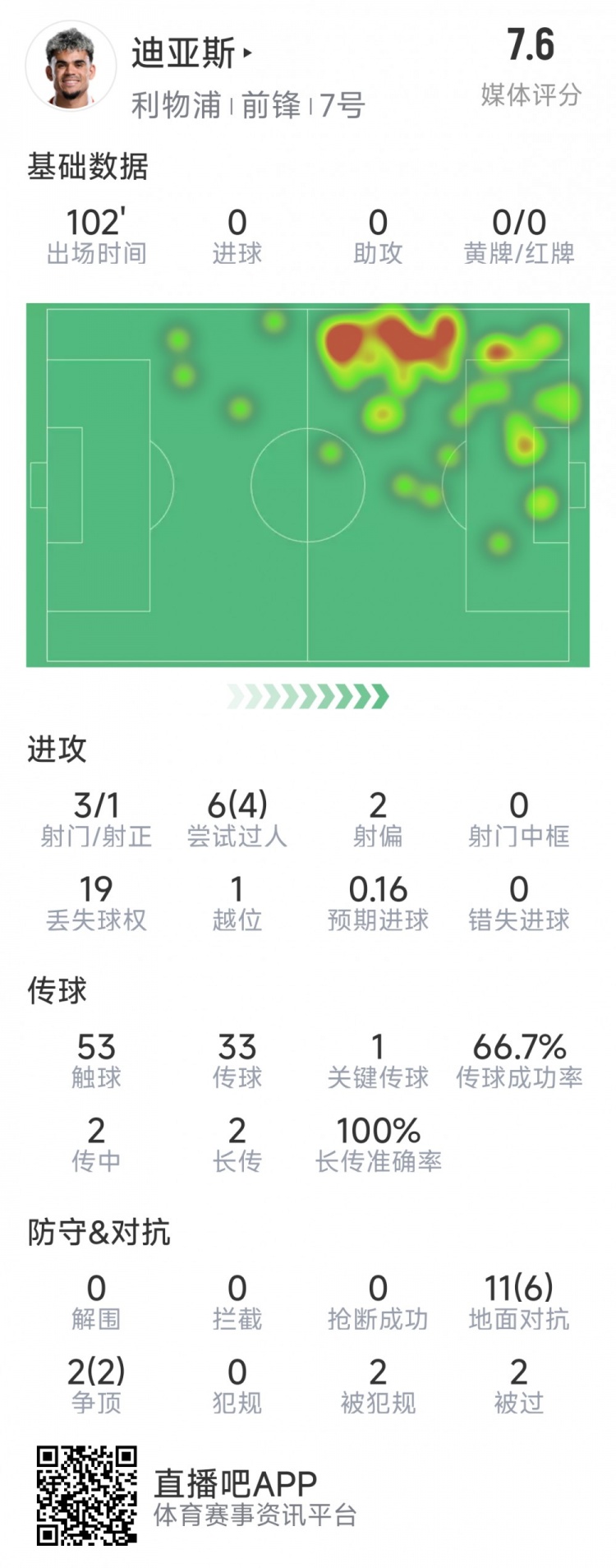  迪亞斯本場數(shù)據(jù)：3射1正，6次過人4次成功，1次關(guān)鍵傳球