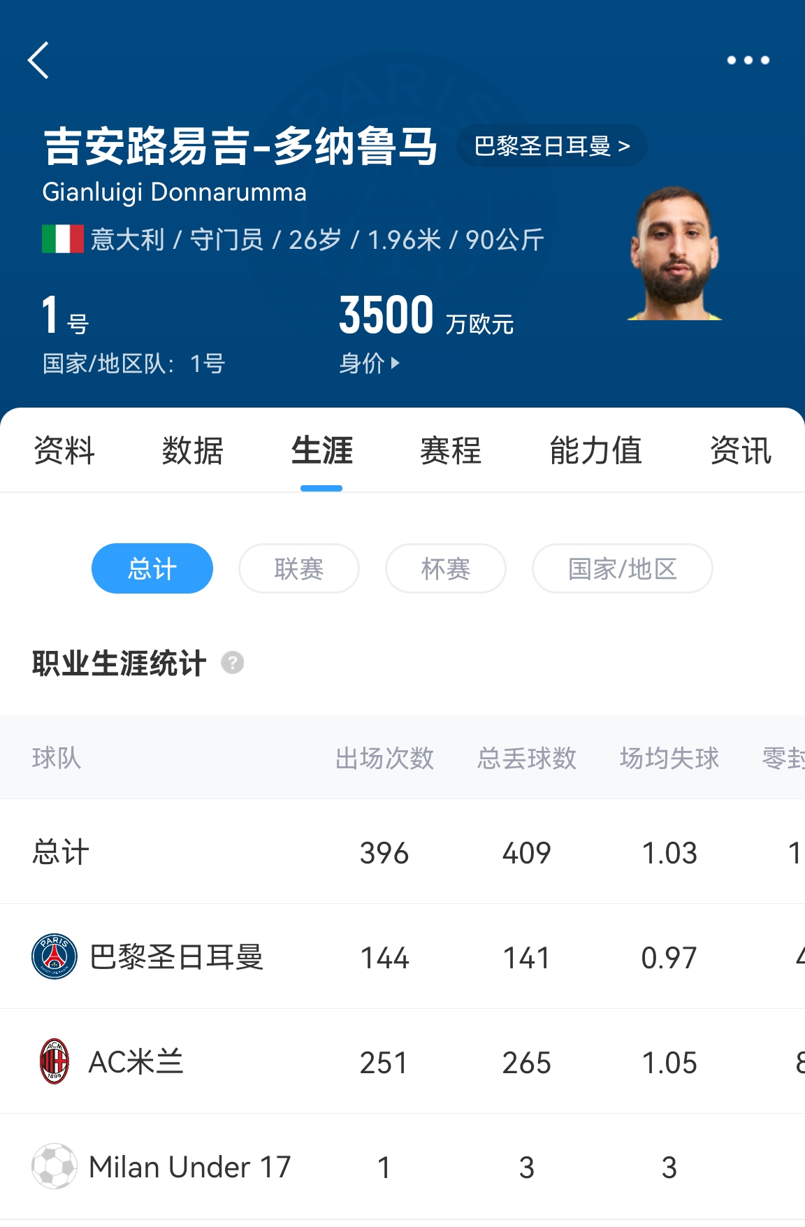  十年后應(yīng)該還在踢！多納魯馬16歲首秀 生涯出場486次現(xiàn)在才26歲！