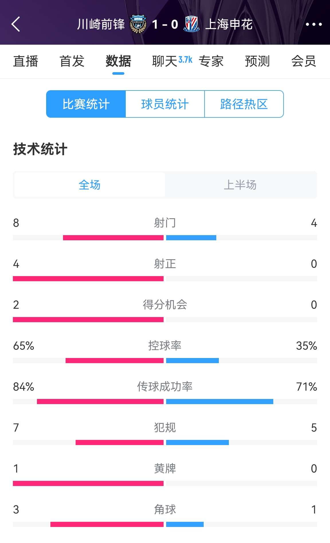  加油??！申花半場0-1川崎數(shù)據(jù)：射正0比4，控球率35%比65%