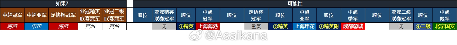  25-26賽季中超亞冠名額確定：海港、申花、蓉城精英賽，國(guó)安亞冠2