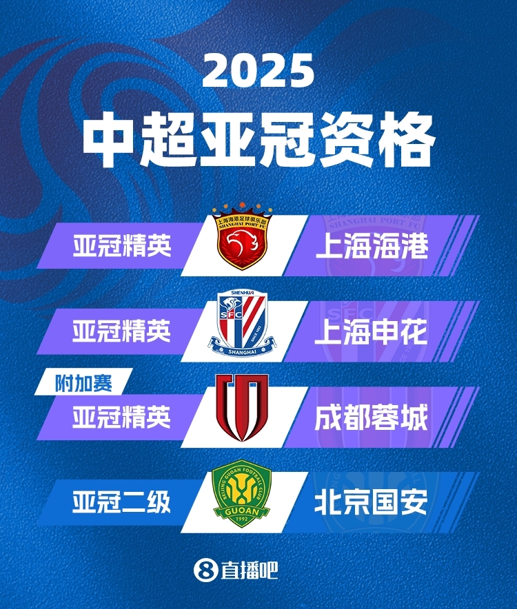  中超下賽季亞冠名額確定！海港&申花正賽，蓉城附加賽，國(guó)安亞冠2